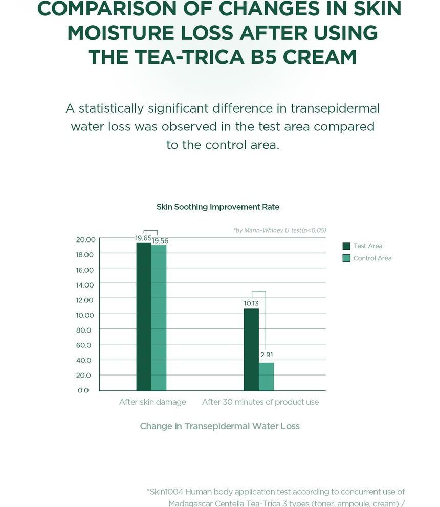SKIN1004 - Madagascar Centella Tea-Trica B5 Cream 75ml - Gallery 9