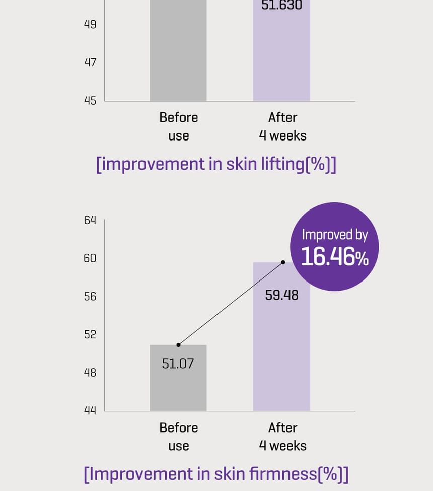 SOME BY MI - Retinol Bakuchiol Dual Cream 50ml - Gallery 27