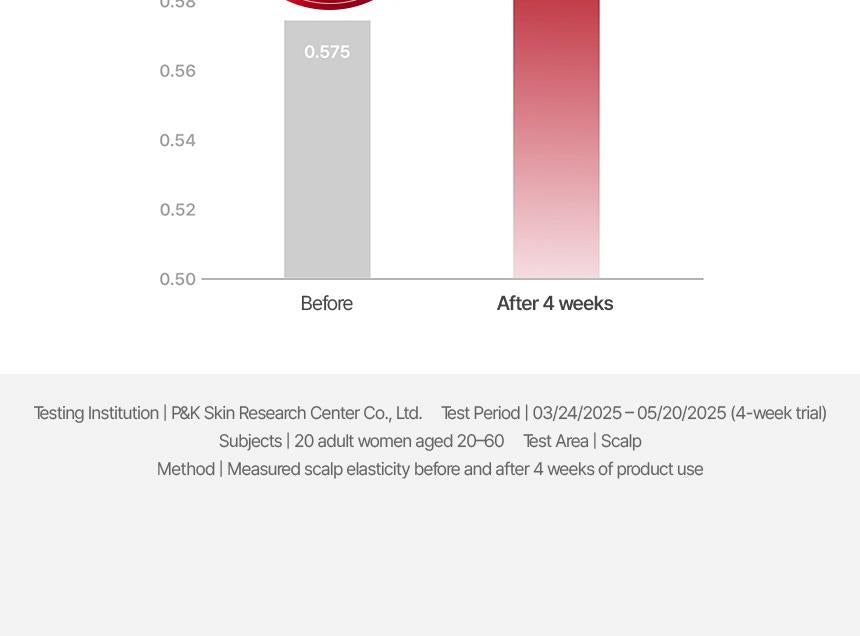 KUNDAL - 10X Caffeine Strengthening Scalp Serum - Gallery 23