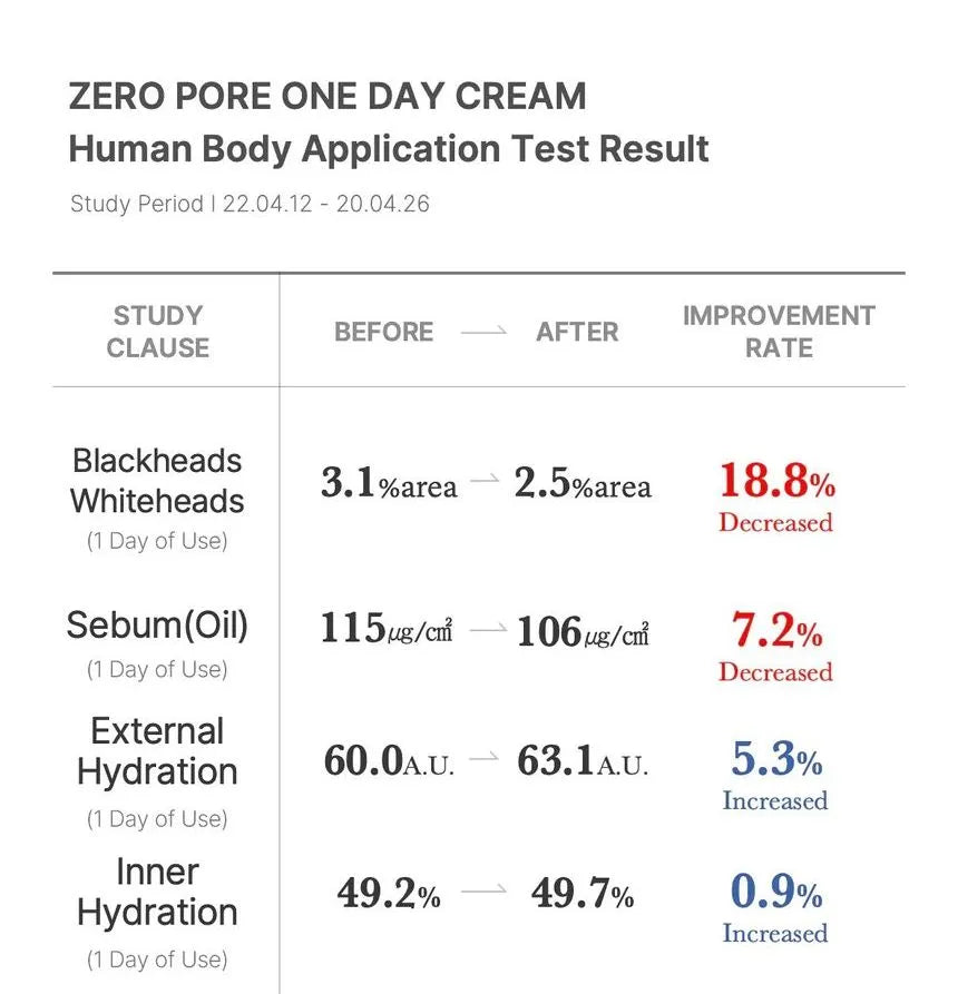Medicube - Zero Pore One Day Cream - 50ml - Gallery 35
