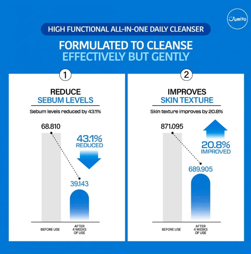 JUMISO - Pore Purifying Salicylic Acid Foaming Cleanser - Gallery 6